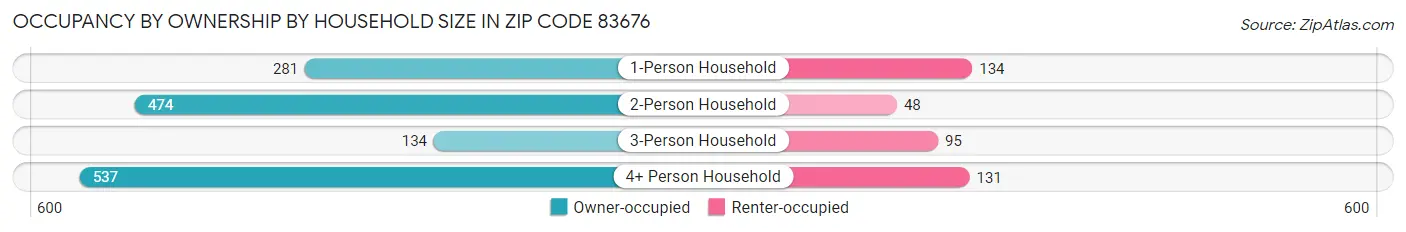 Occupancy by Ownership by Household Size in Zip Code 83676