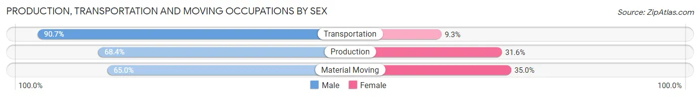 Production, Transportation and Moving Occupations by Sex in Zip Code 83676