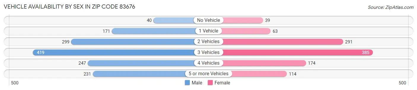 Vehicle Availability by Sex in Zip Code 83676