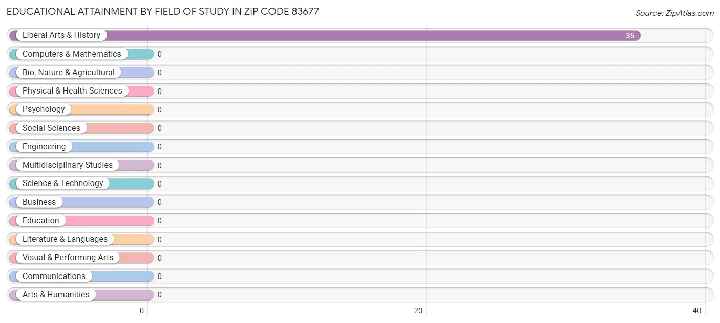 Educational Attainment by Field of Study in Zip Code 83677