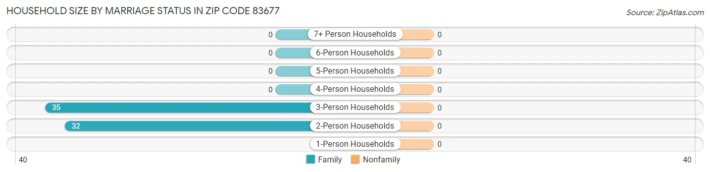 Household Size by Marriage Status in Zip Code 83677