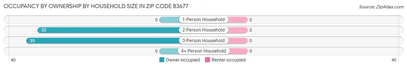 Occupancy by Ownership by Household Size in Zip Code 83677