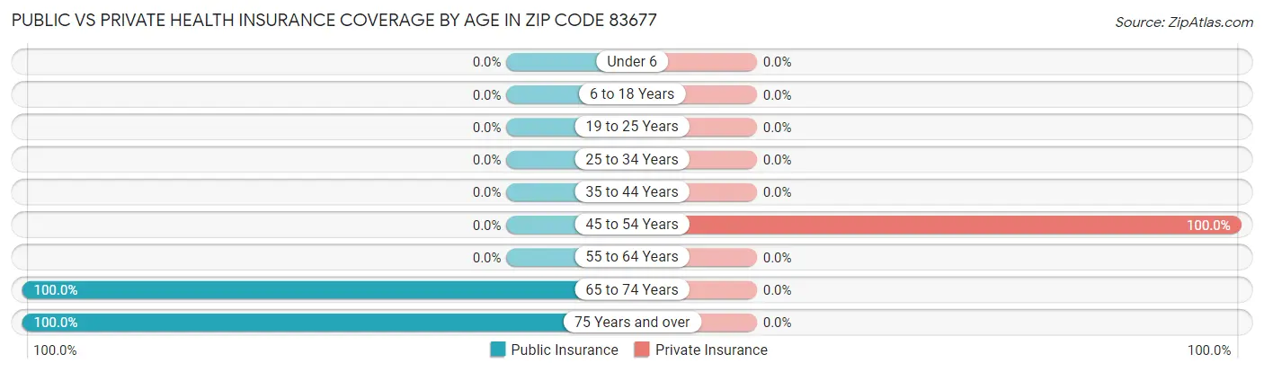 Public vs Private Health Insurance Coverage by Age in Zip Code 83677