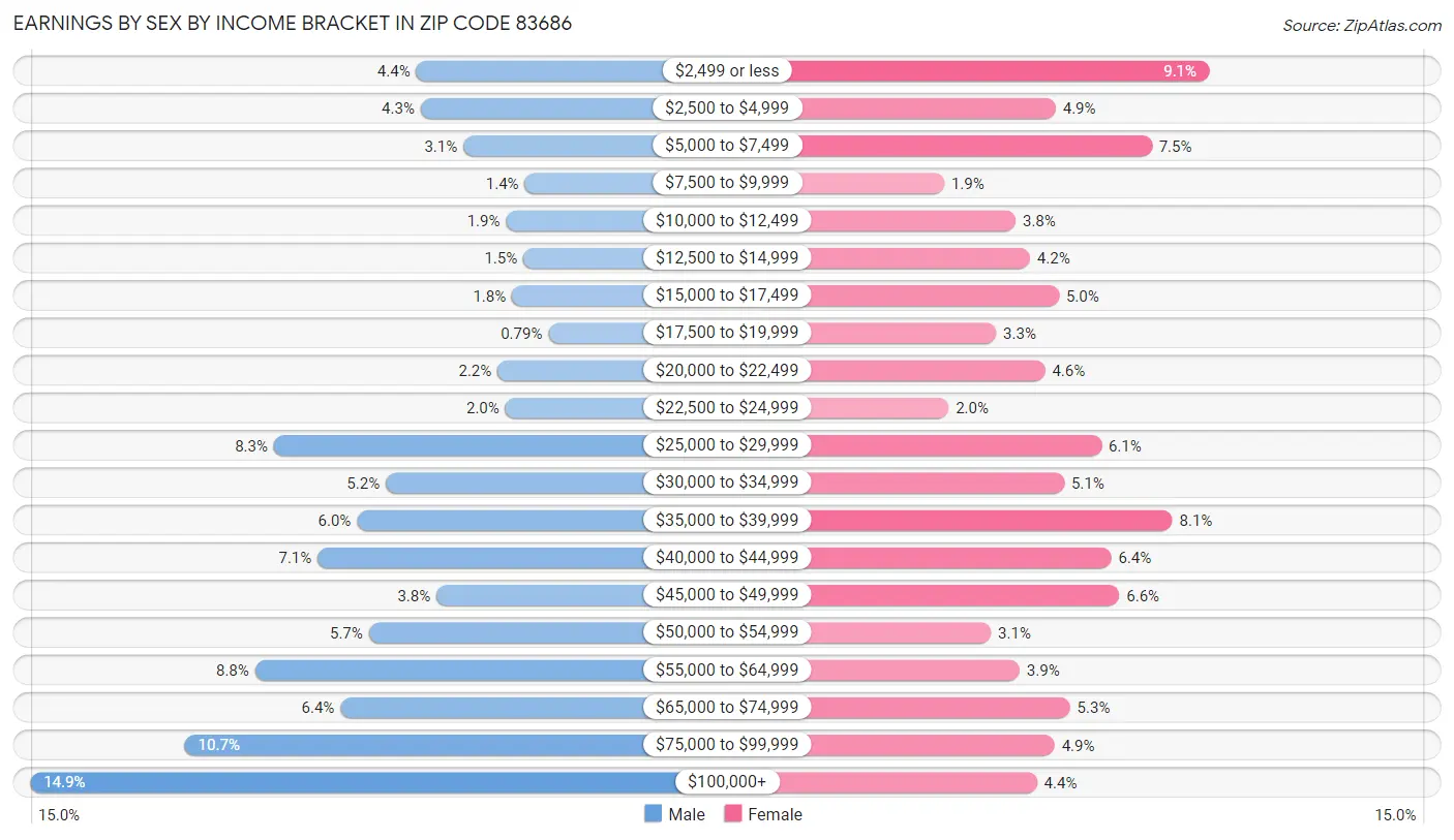 Earnings by Sex by Income Bracket in Zip Code 83686