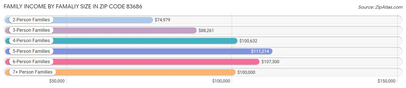 Family Income by Famaliy Size in Zip Code 83686