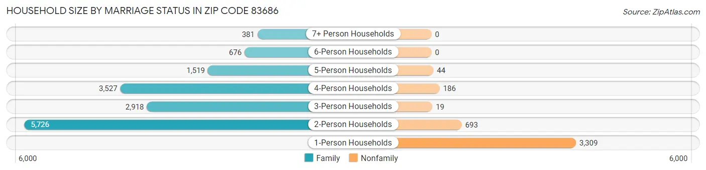 Household Size by Marriage Status in Zip Code 83686