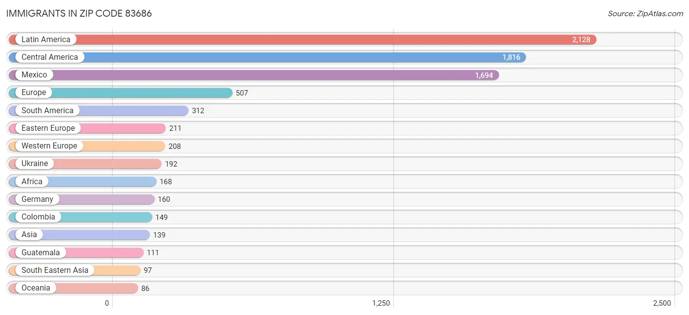 Immigrants in Zip Code 83686