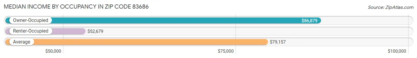 Median Income by Occupancy in Zip Code 83686