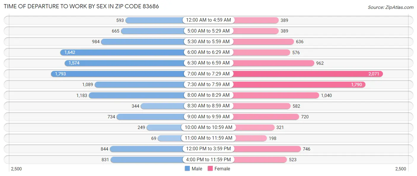 Time of Departure to Work by Sex in Zip Code 83686