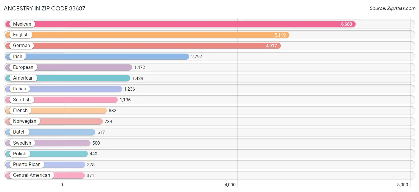 Ancestry in Zip Code 83687