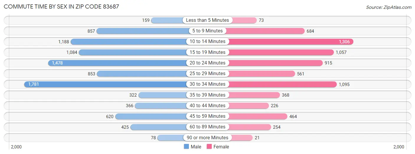 Commute Time by Sex in Zip Code 83687