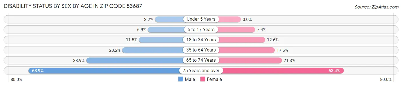 Disability Status by Sex by Age in Zip Code 83687