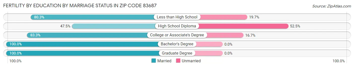 Female Fertility by Education by Marriage Status in Zip Code 83687