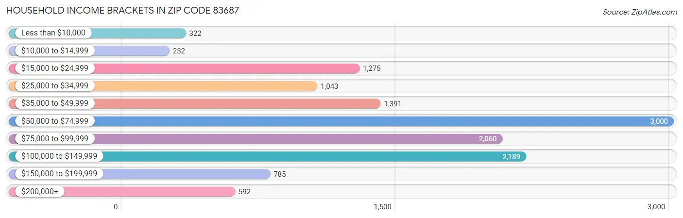 Household Income Brackets in Zip Code 83687