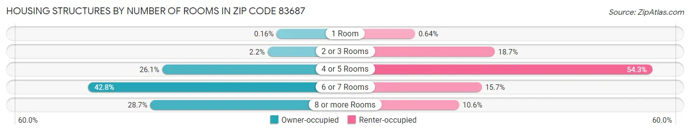 Housing Structures by Number of Rooms in Zip Code 83687