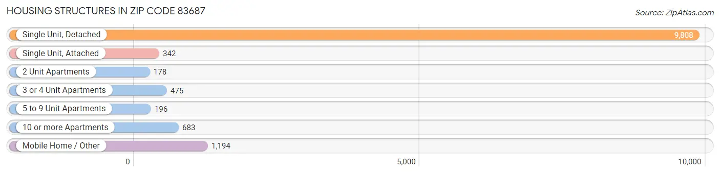 Housing Structures in Zip Code 83687