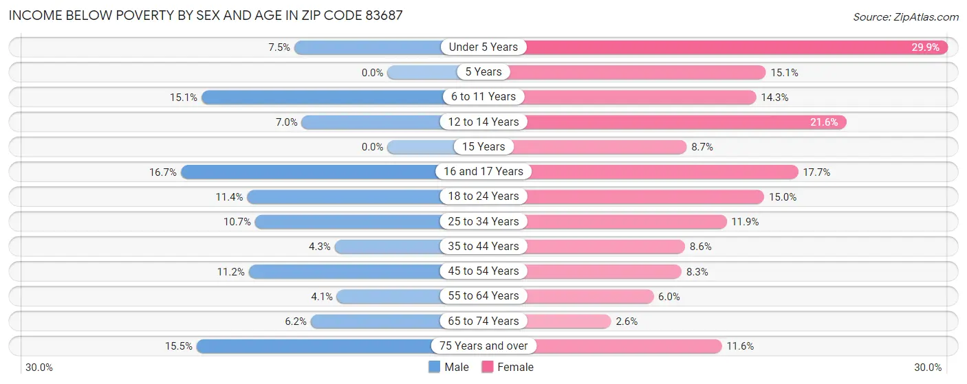Income Below Poverty by Sex and Age in Zip Code 83687