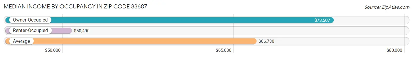 Median Income by Occupancy in Zip Code 83687