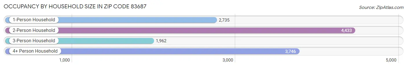 Occupancy by Household Size in Zip Code 83687