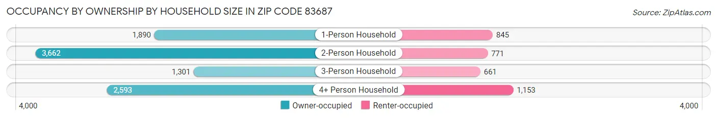 Occupancy by Ownership by Household Size in Zip Code 83687