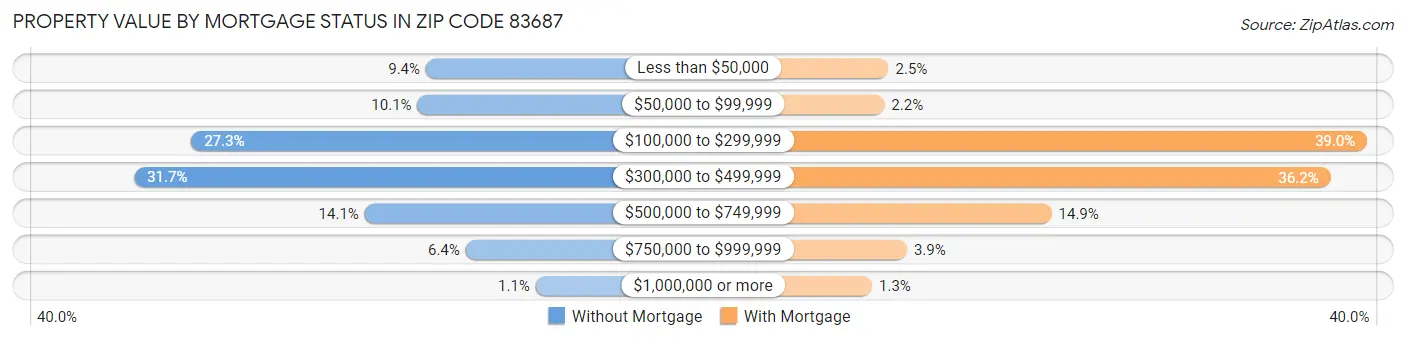Property Value by Mortgage Status in Zip Code 83687
