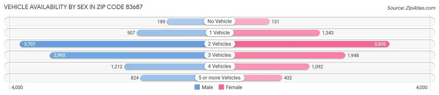 Vehicle Availability by Sex in Zip Code 83687