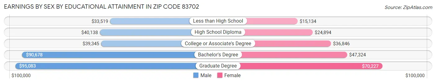 Earnings by Sex by Educational Attainment in Zip Code 83702