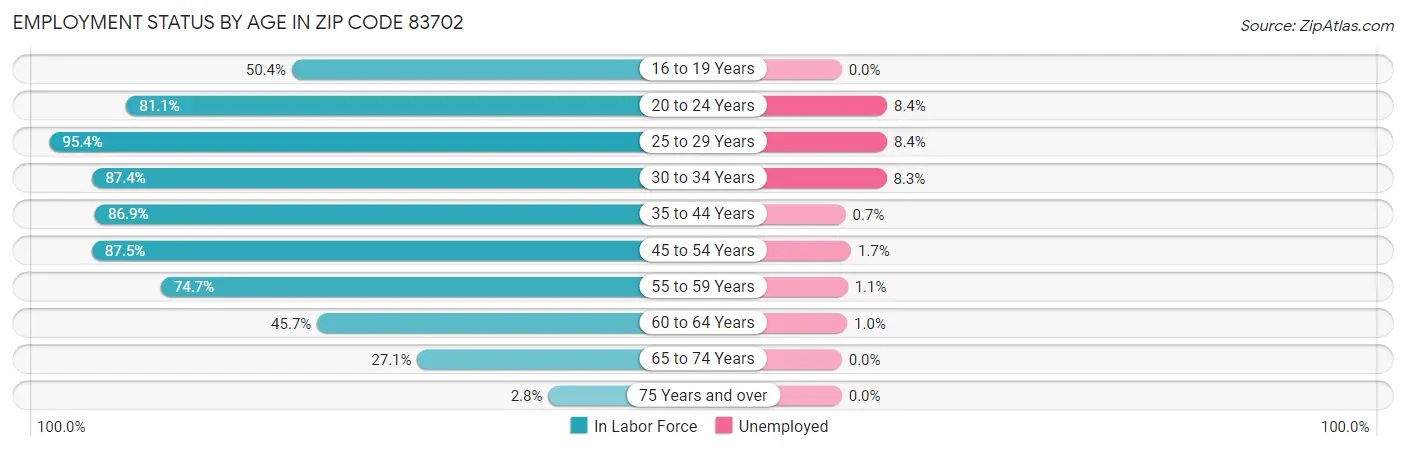 Employment Status by Age in Zip Code 83702