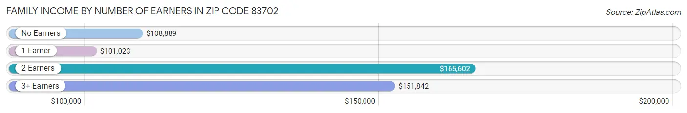 Family Income by Number of Earners in Zip Code 83702