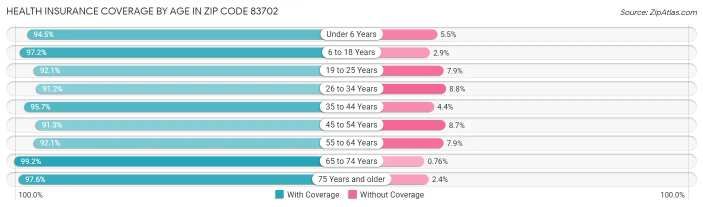 Health Insurance Coverage by Age in Zip Code 83702