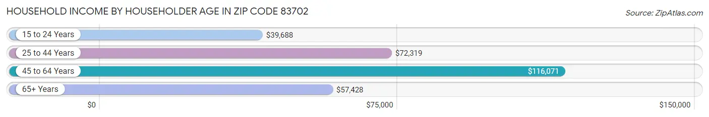 Household Income by Householder Age in Zip Code 83702