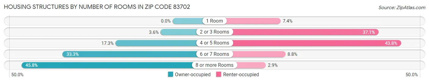 Housing Structures by Number of Rooms in Zip Code 83702