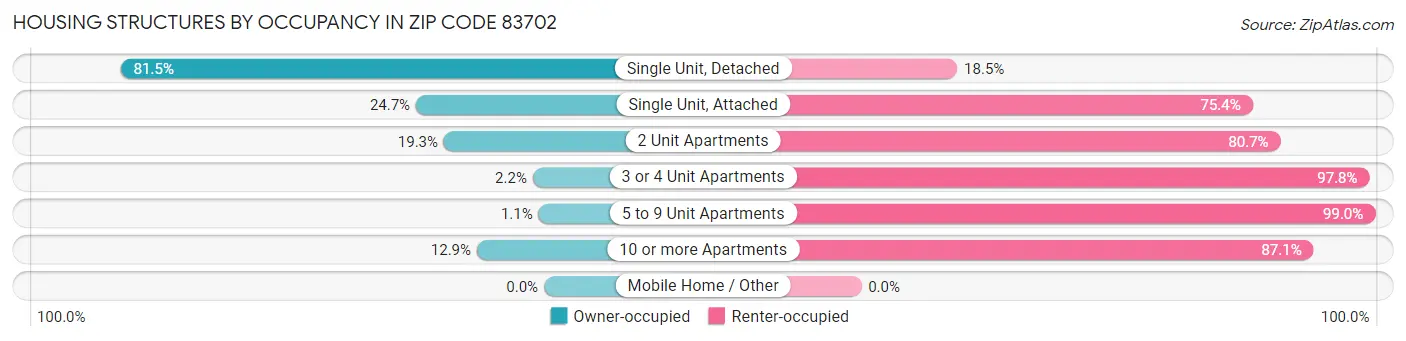 Housing Structures by Occupancy in Zip Code 83702
