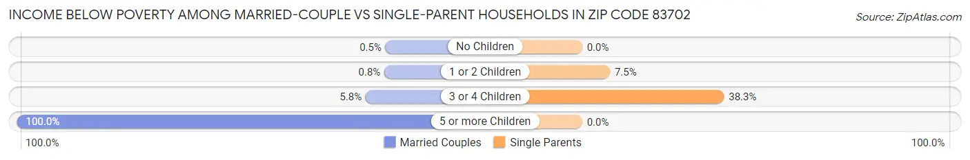 Income Below Poverty Among Married-Couple vs Single-Parent Households in Zip Code 83702