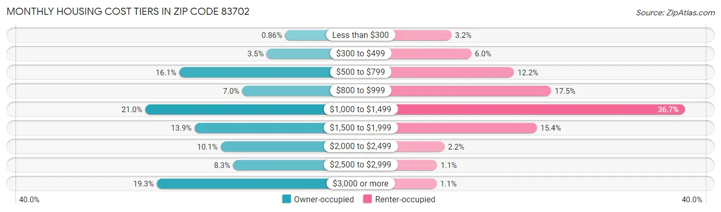 Monthly Housing Cost Tiers in Zip Code 83702