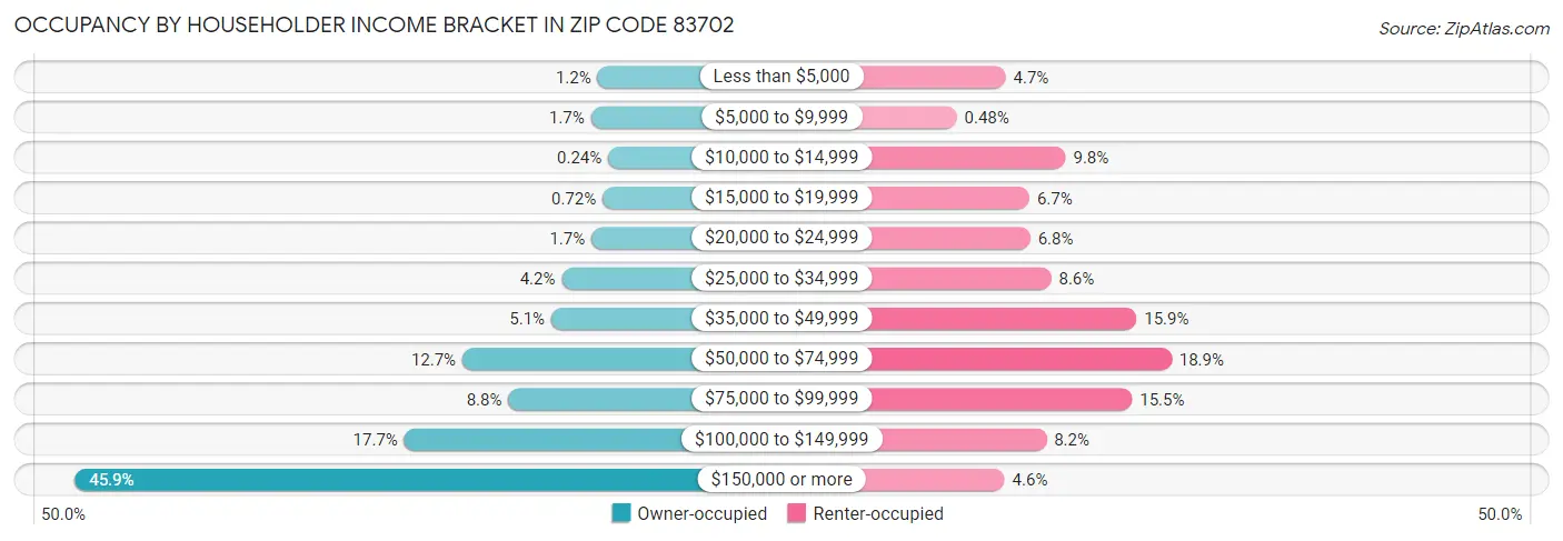 Occupancy by Householder Income Bracket in Zip Code 83702