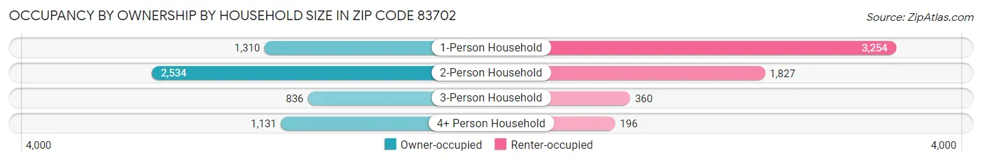 Occupancy by Ownership by Household Size in Zip Code 83702