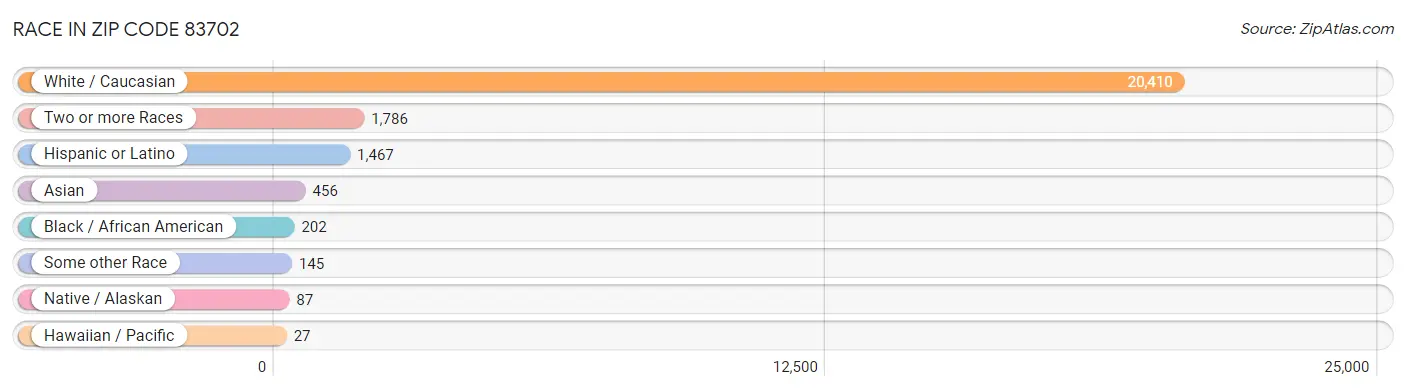 Race in Zip Code 83702