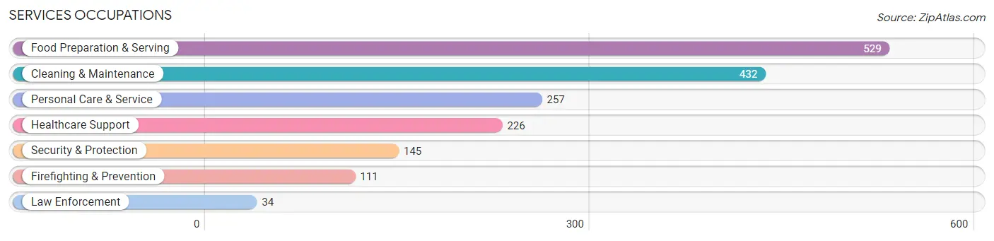 Services Occupations in Zip Code 83702