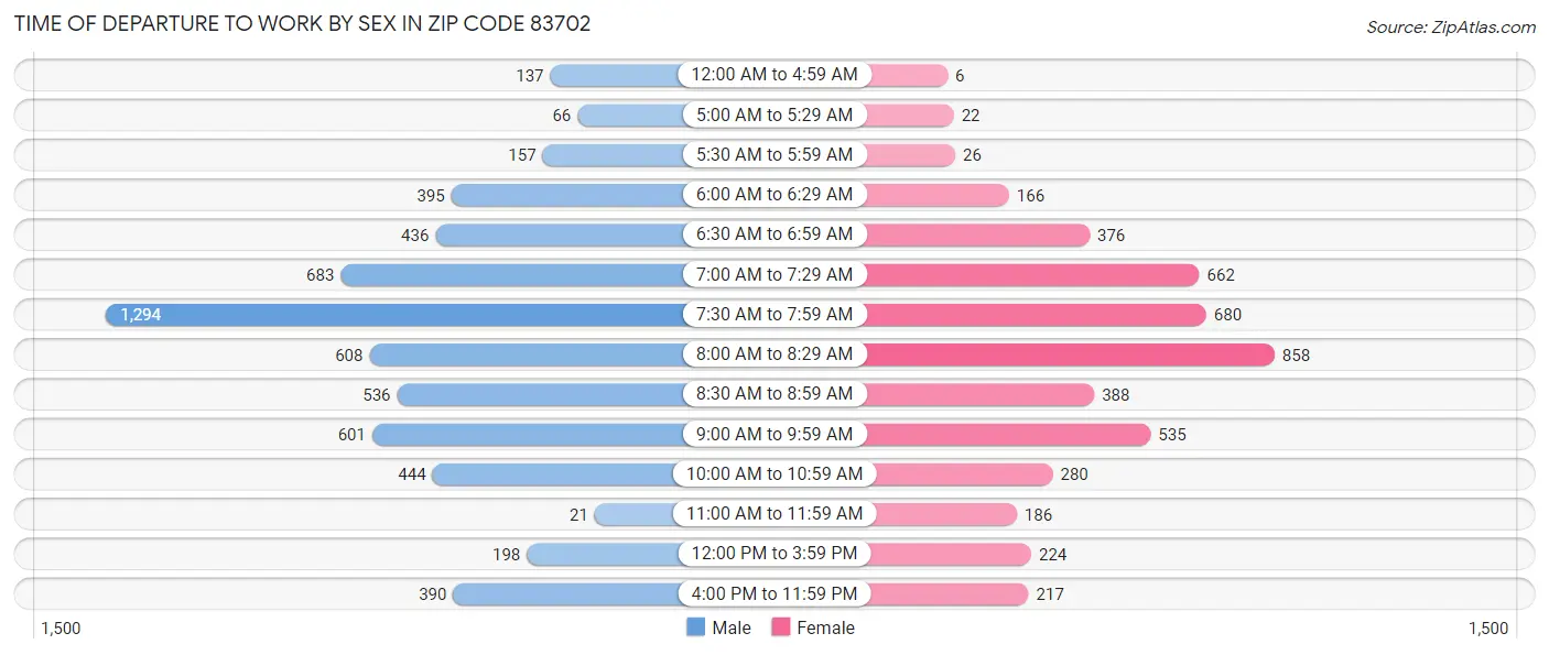 Time of Departure to Work by Sex in Zip Code 83702