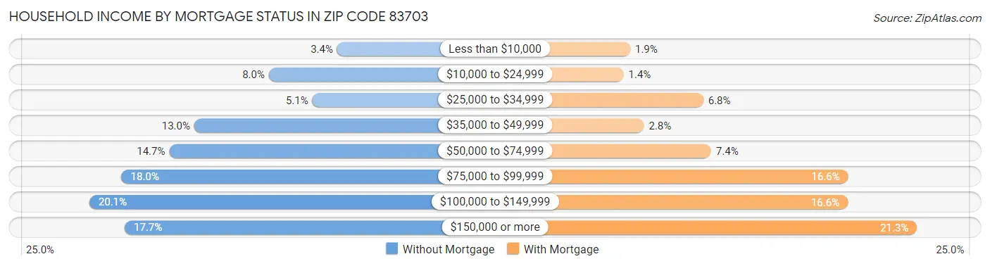 Household Income by Mortgage Status in Zip Code 83703