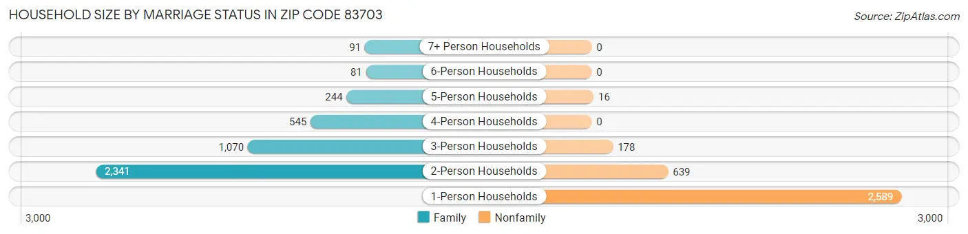 Household Size by Marriage Status in Zip Code 83703