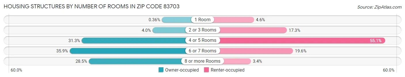 Housing Structures by Number of Rooms in Zip Code 83703