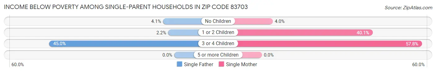 Income Below Poverty Among Single-Parent Households in Zip Code 83703