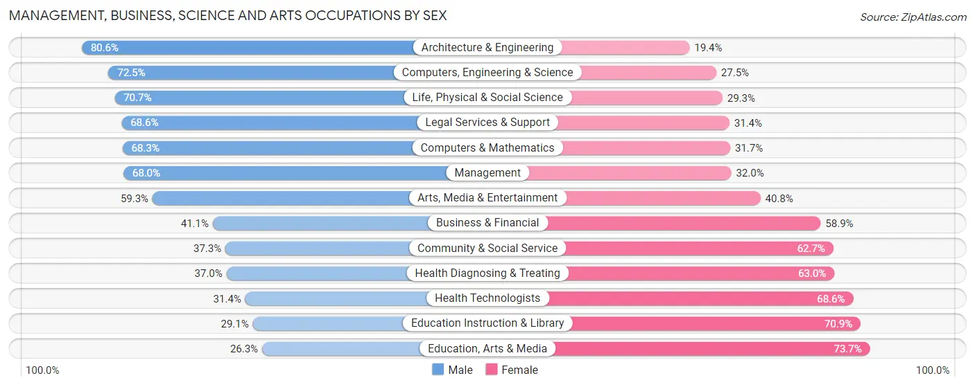 Management, Business, Science and Arts Occupations by Sex in Zip Code 83703