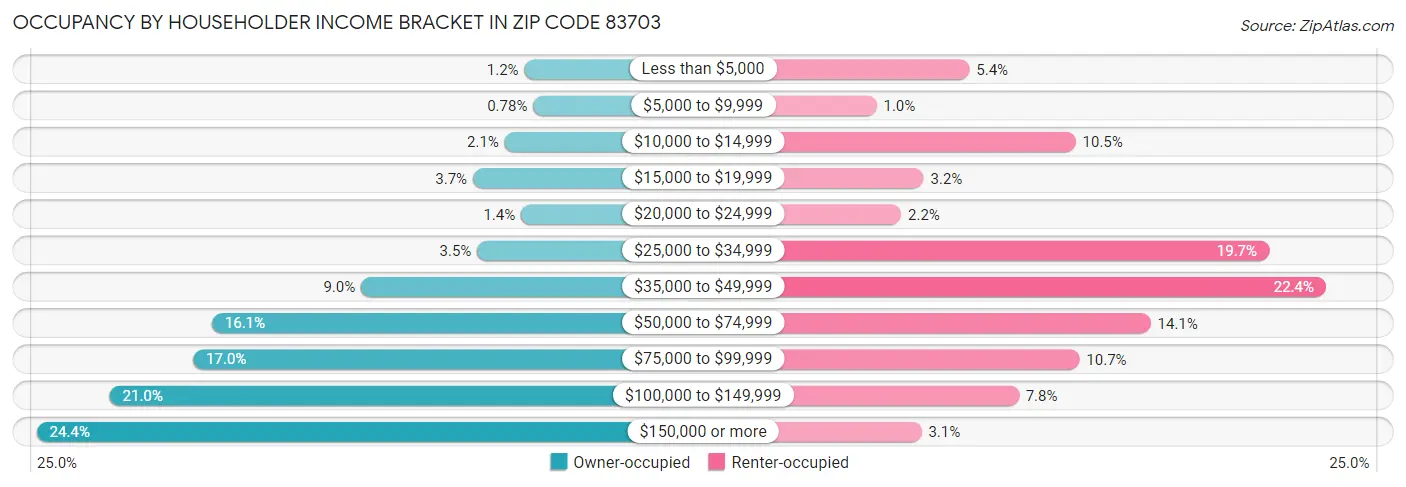 Occupancy by Householder Income Bracket in Zip Code 83703