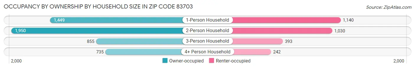 Occupancy by Ownership by Household Size in Zip Code 83703