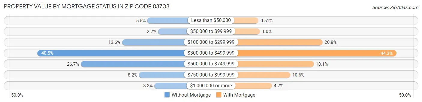 Property Value by Mortgage Status in Zip Code 83703