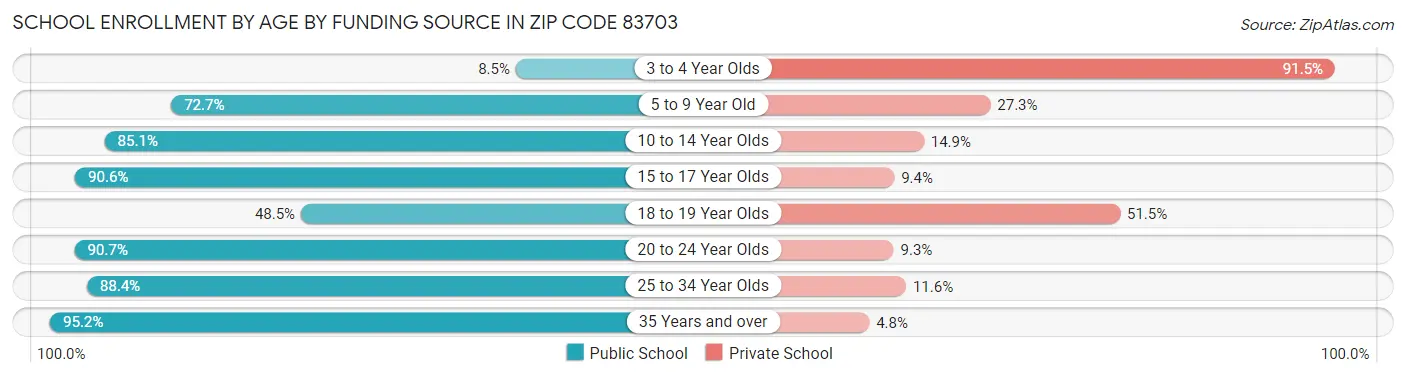 School Enrollment by Age by Funding Source in Zip Code 83703