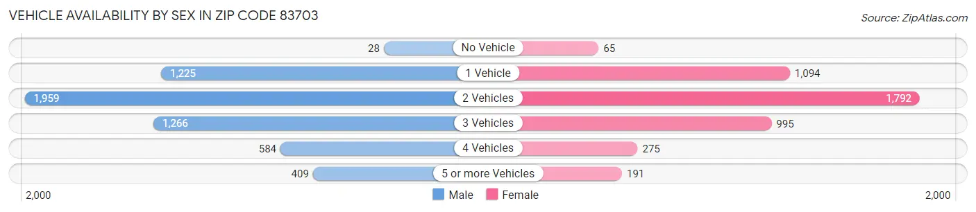 Vehicle Availability by Sex in Zip Code 83703